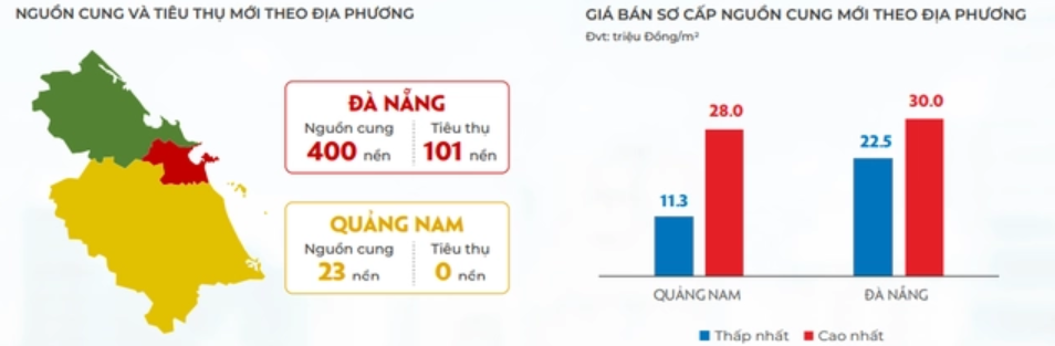 BĐS đà nẵng