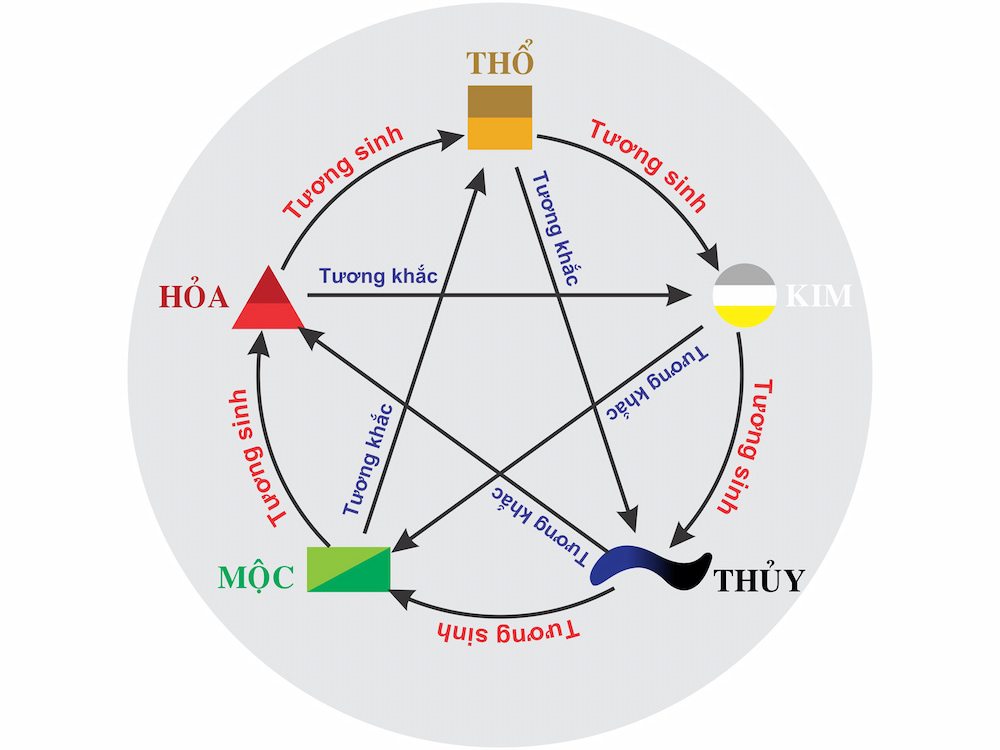 Phong thủy người mênh Thủy